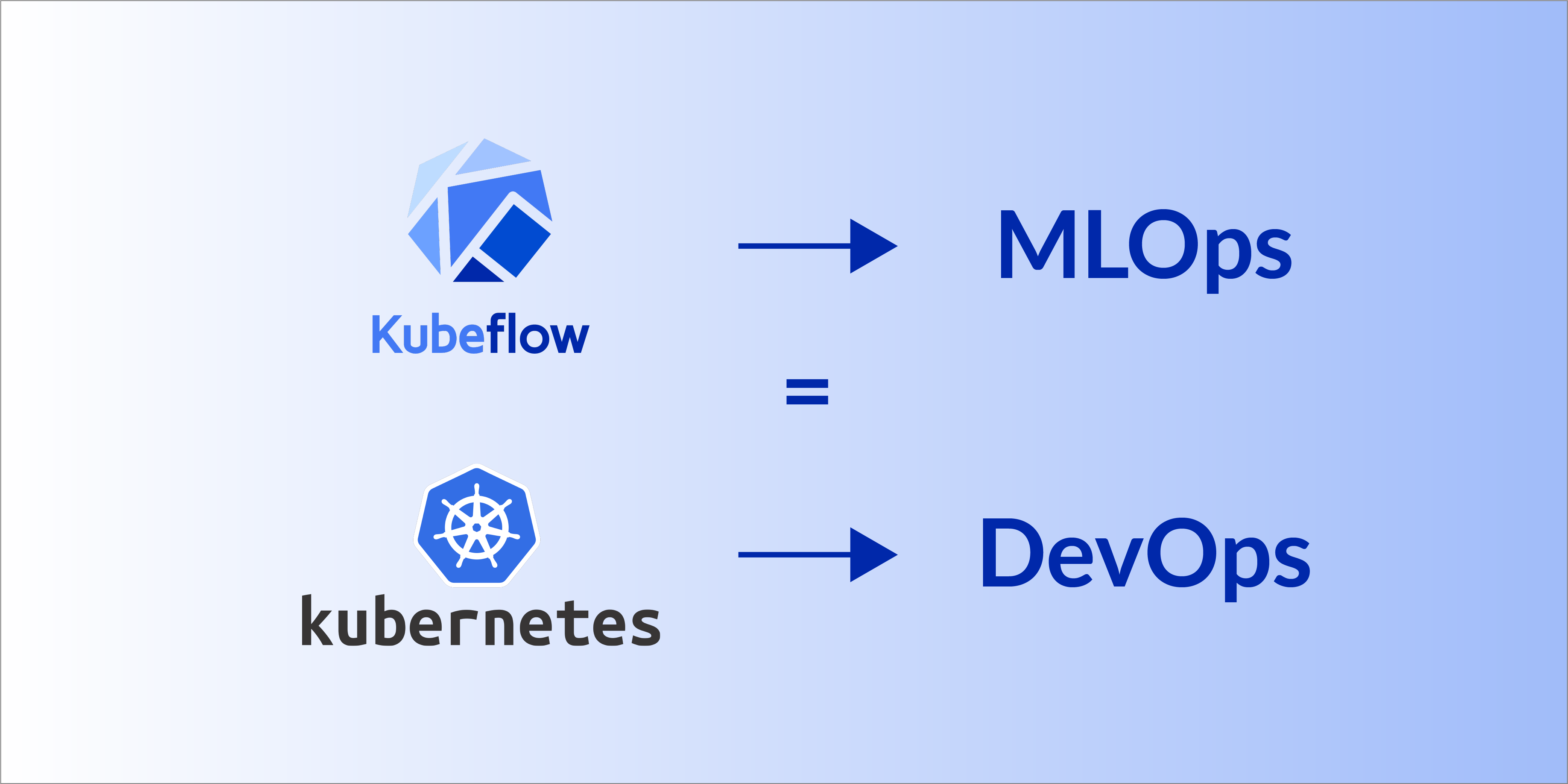 图片显示Kubeflow的标志指向MLOps, Kubernetes的标志指向DevOps,两者之间有一个等号。